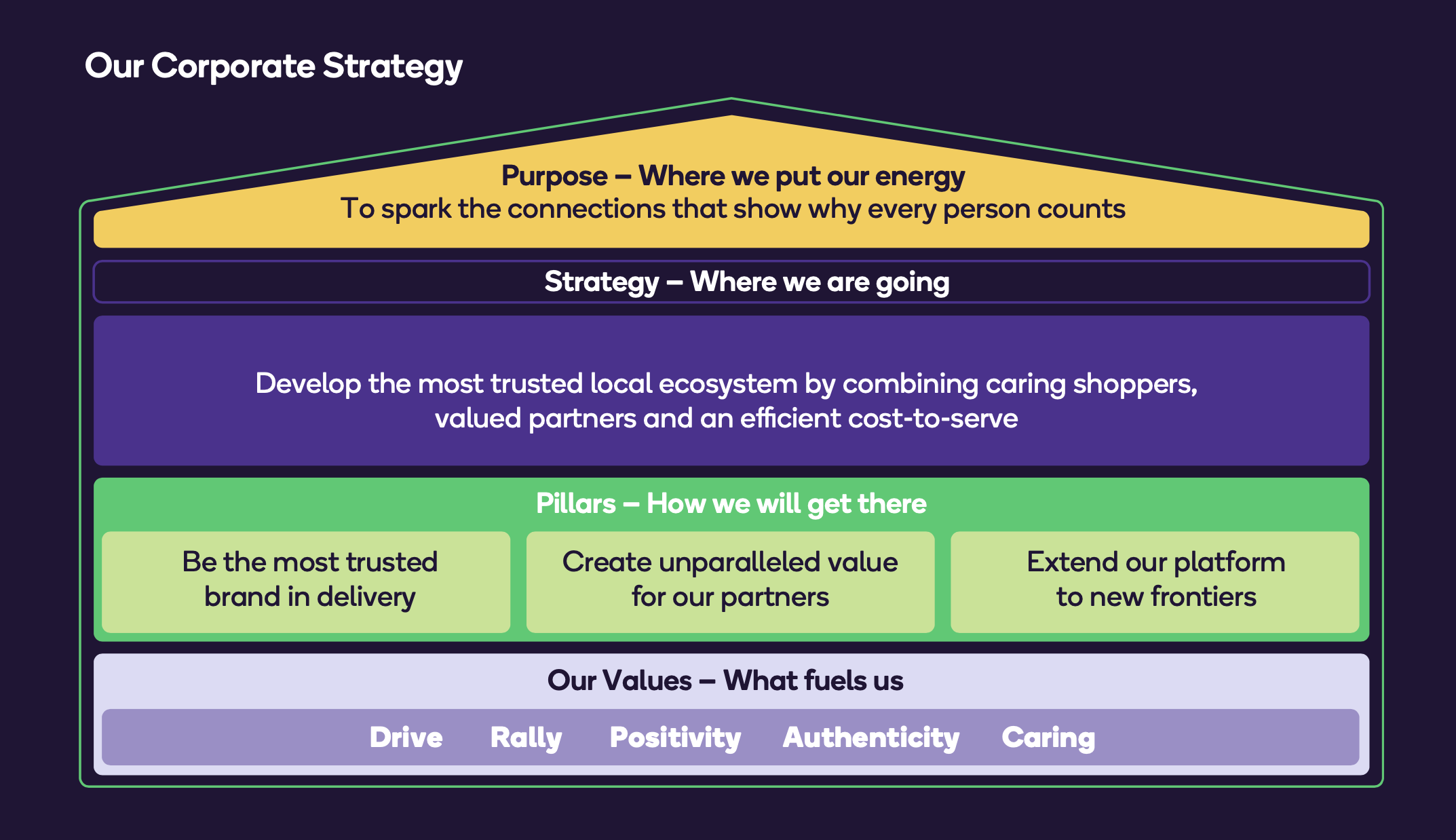Shipt's Corporate Strategy